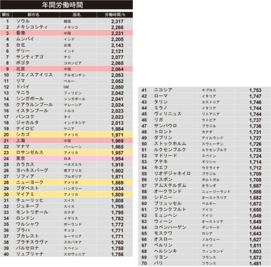 世界 年収 ランキング