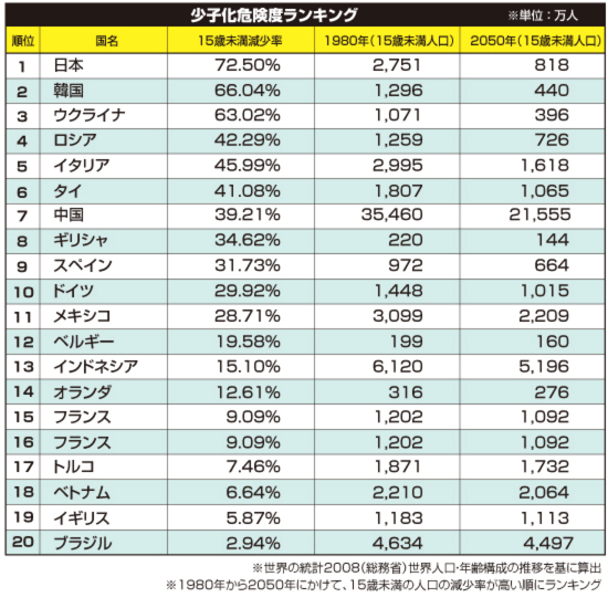 国 世界 人口 で 多い 一 番 が